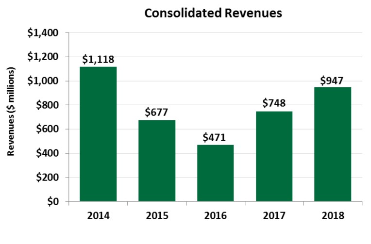 consolidatedrevenuea03.jpg